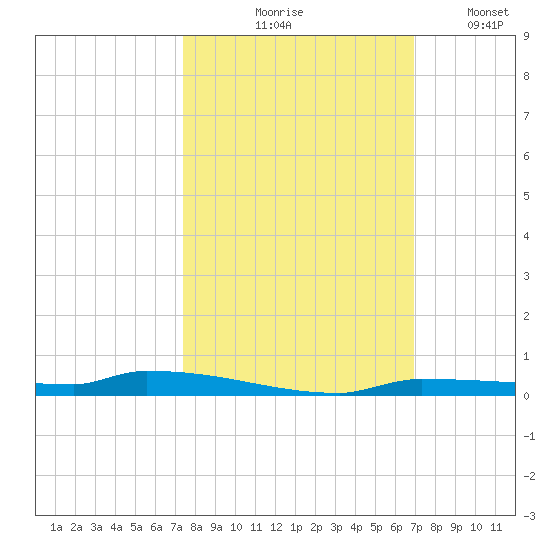 Park Channel tide chart for Wednesday, October 18, 2023