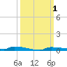 Park Channel tide chart for Sunday, October 1, 2023