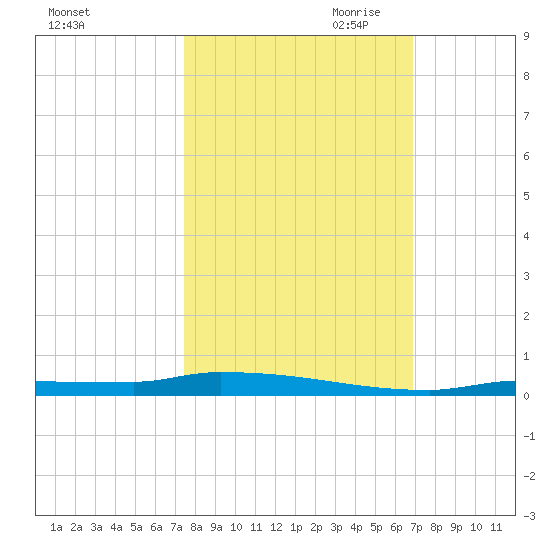 Park Channel tide chart for Sunday, October 22, 2023