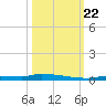 Park Channel tide chart for Sunday, October 22, 2023