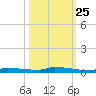 Park Channel tide chart for Wednesday, October 25, 2023