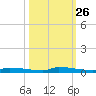 Park Channel tide chart for Thursday, October 26, 2023