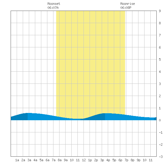 Park Channel tide chart for Friday, October 27, 2023