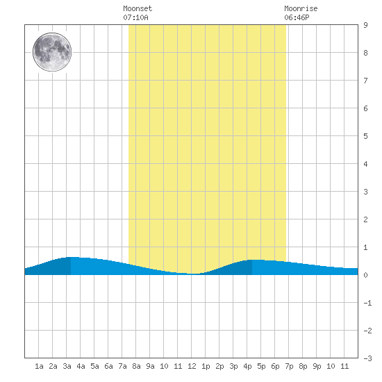 Park Channel tide chart for Saturday, October 28, 2023