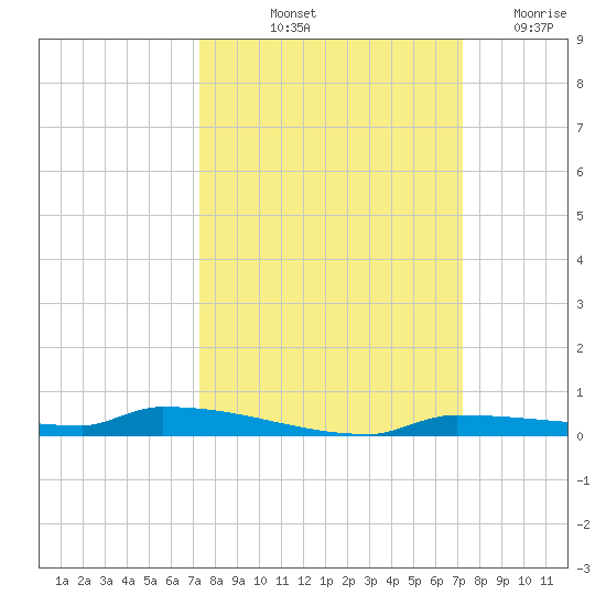 Park Channel tide chart for Monday, October 2, 2023