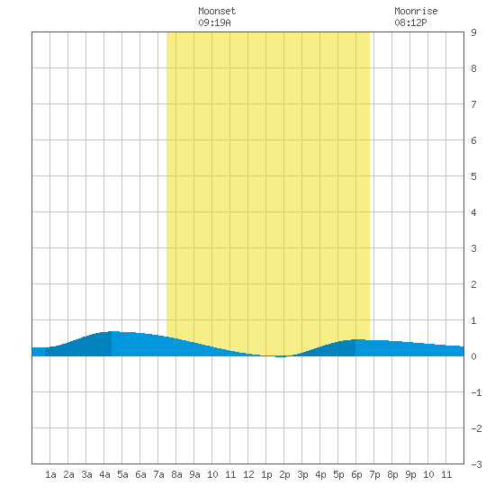 Park Channel tide chart for Monday, October 30, 2023