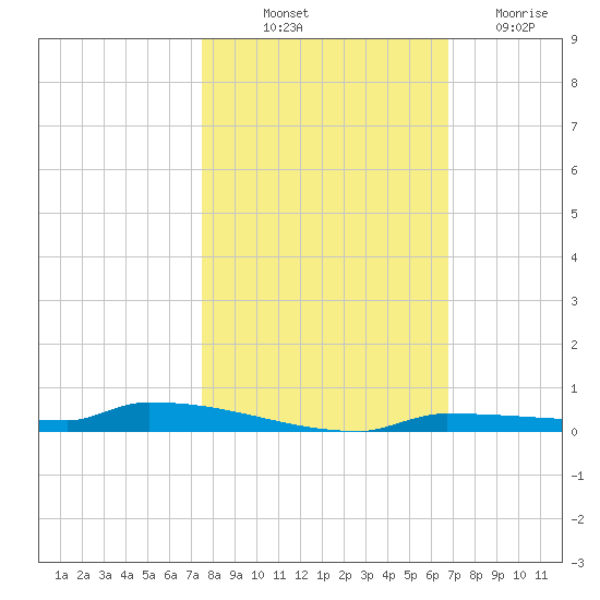 Park Channel tide chart for Tuesday, October 31, 2023