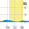Park Channel tide chart for Tuesday, October 31, 2023