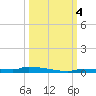 Park Channel tide chart for Wednesday, October 4, 2023