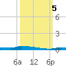 Park Channel tide chart for Thursday, October 5, 2023