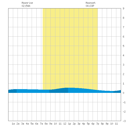 Park Channel tide chart for Monday, October 9, 2023