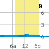 Park Channel tide chart for Monday, October 9, 2023