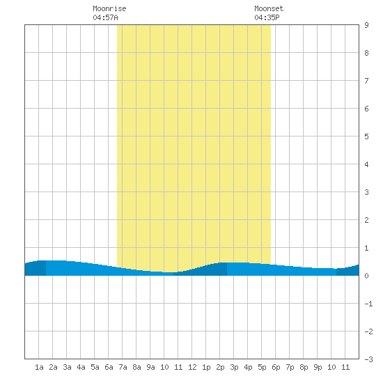 Park Channel tide chart for Saturday, November 11, 2023