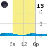 Park Channel tide chart for Monday, November 13, 2023