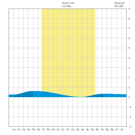 Park Channel tide chart for Friday, November 17, 2023