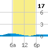 Park Channel tide chart for Friday, November 17, 2023
