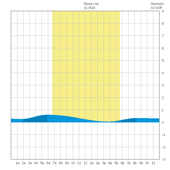 Park Channel tide chart for Saturday, November 18, 2023
