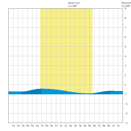 Park Channel tide chart for Sunday, November 19, 2023