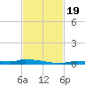 Park Channel tide chart for Sunday, November 19, 2023