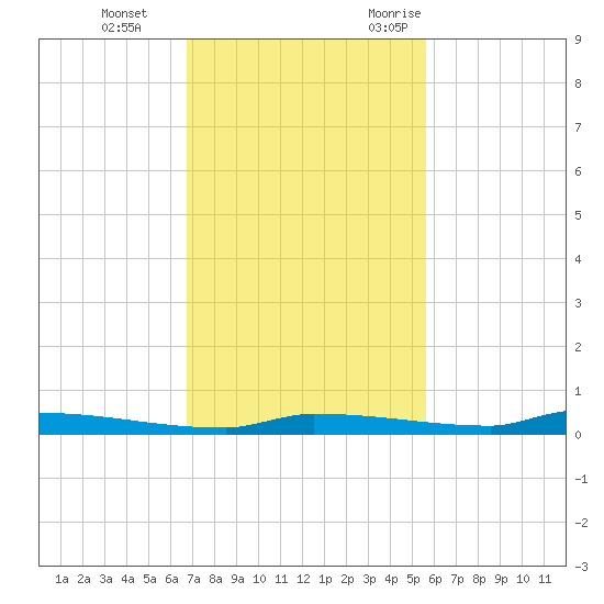 Park Channel tide chart for Thursday, November 23, 2023