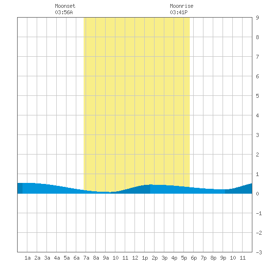 Park Channel tide chart for Friday, November 24, 2023