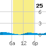 Park Channel tide chart for Saturday, November 25, 2023