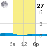Park Channel tide chart for Monday, November 27, 2023