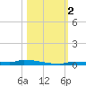 Park Channel tide chart for Thursday, November 2, 2023