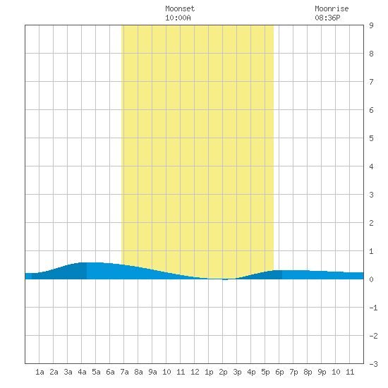 Park Channel tide chart for Thursday, November 30, 2023