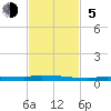Park Channel tide chart for Sunday, November 5, 2023