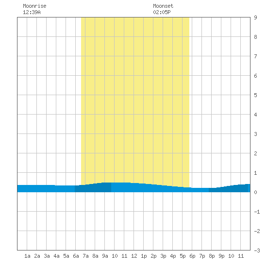 Park Channel tide chart for Monday, November 6, 2023