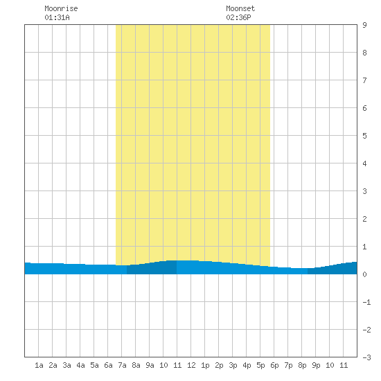 Park Channel tide chart for Tuesday, November 7, 2023