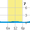 Park Channel tide chart for Tuesday, November 7, 2023