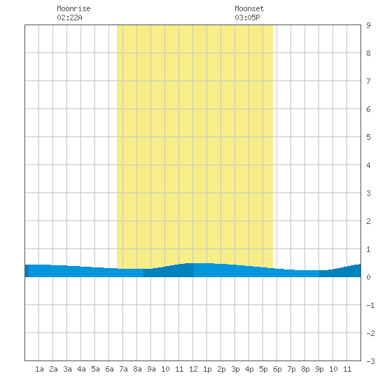 Park Channel tide chart for Wednesday, November 8, 2023