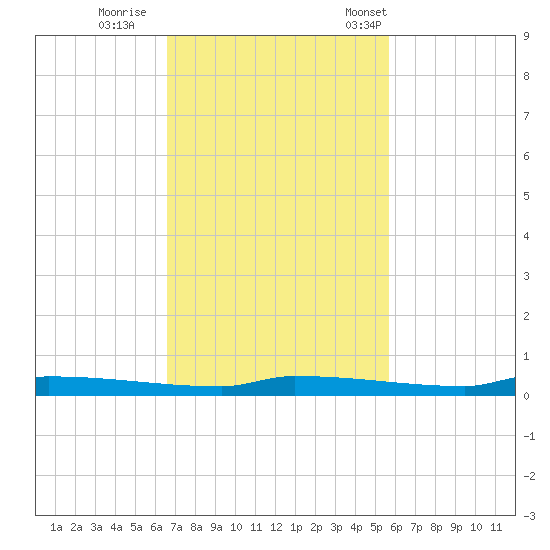 Park Channel tide chart for Thursday, November 9, 2023