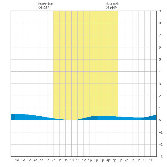 Park Channel tide chart for Sunday, December 10, 2023