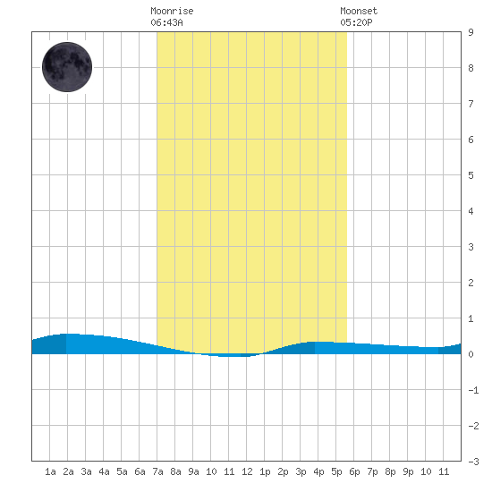 Park Channel tide chart for Tuesday, December 12, 2023
