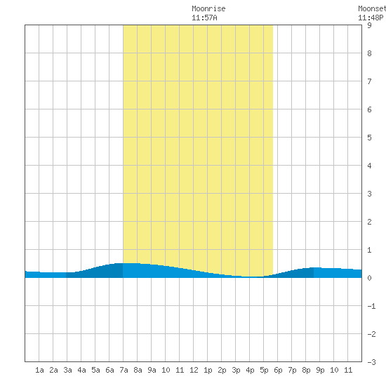 Park Channel tide chart for Monday, December 18, 2023