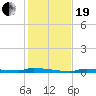 Park Channel tide chart for Tuesday, December 19, 2023