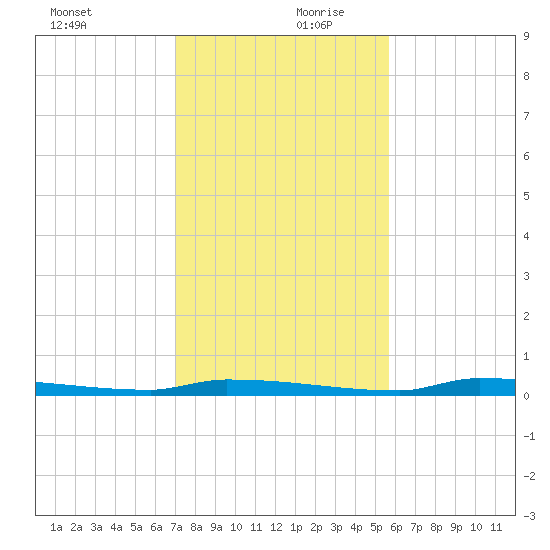 Park Channel tide chart for Wednesday, December 20, 2023