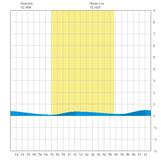 Park Channel tide chart for Thursday, December 21, 2023
