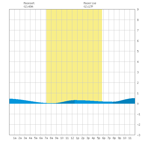 Park Channel tide chart for Friday, December 22, 2023