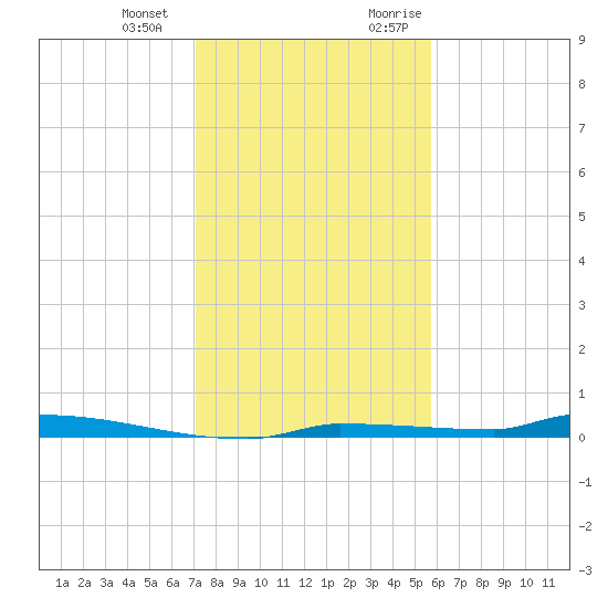 Park Channel tide chart for Saturday, December 23, 2023