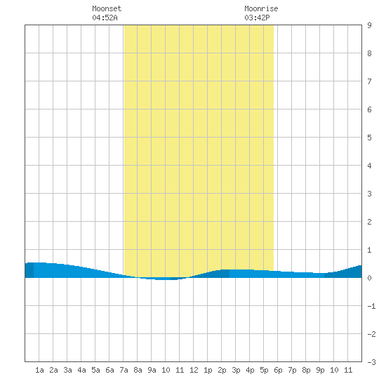 Park Channel tide chart for Sunday, December 24, 2023