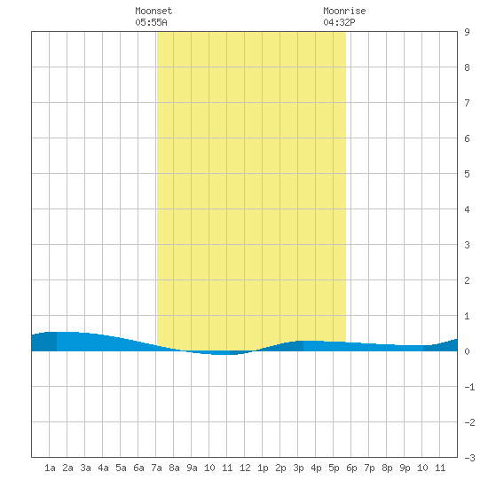 Park Channel tide chart for Monday, December 25, 2023