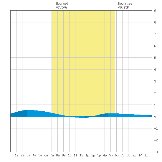 Park Channel tide chart for Wednesday, December 27, 2023