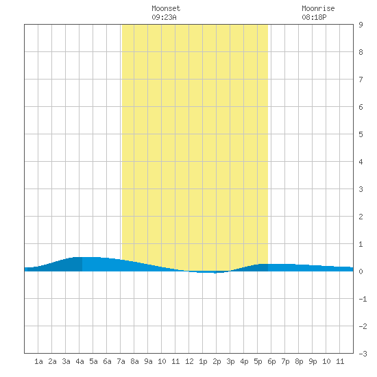 Park Channel tide chart for Friday, December 29, 2023
