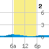 Park Channel tide chart for Saturday, December 2, 2023