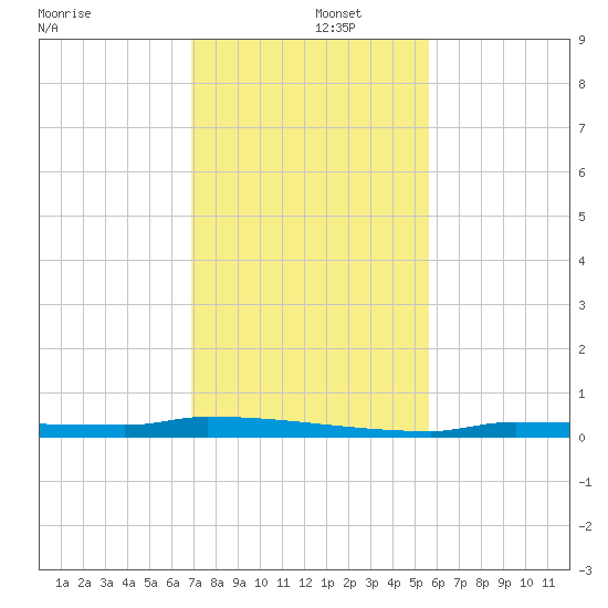Park Channel tide chart for Monday, December 4, 2023