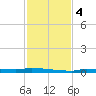 Park Channel tide chart for Monday, December 4, 2023